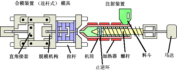 一般螺桿式注塑機(jī)的成型工藝過(guò)程